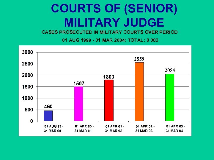 COURTS OF (SENIOR) MILITARY JUDGE CASES PROSECUTED IN MILITARY COURTS OVER PERIOD 01 AUG