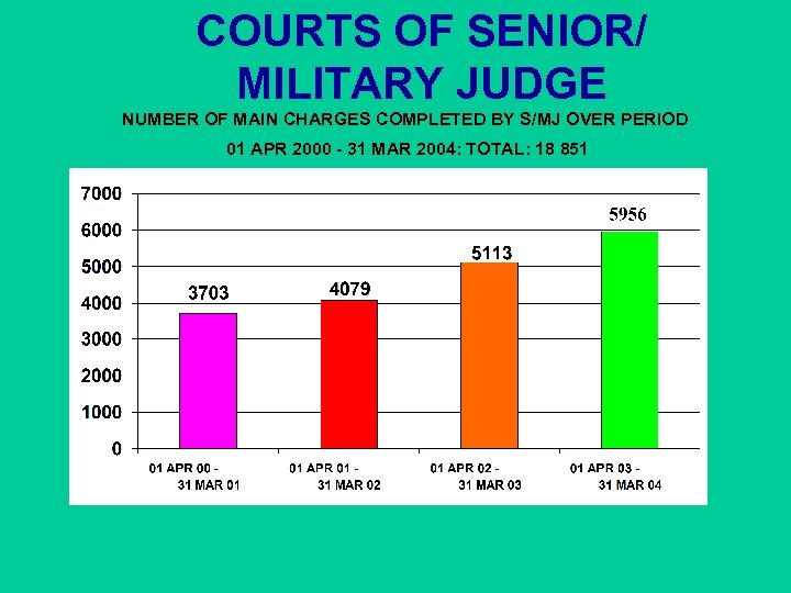 COURTS OF SENIOR/ MILITARY JUDGE NUMBER OF MAIN CHARGES COMPLETED BY S/MJ OVER PERIOD
