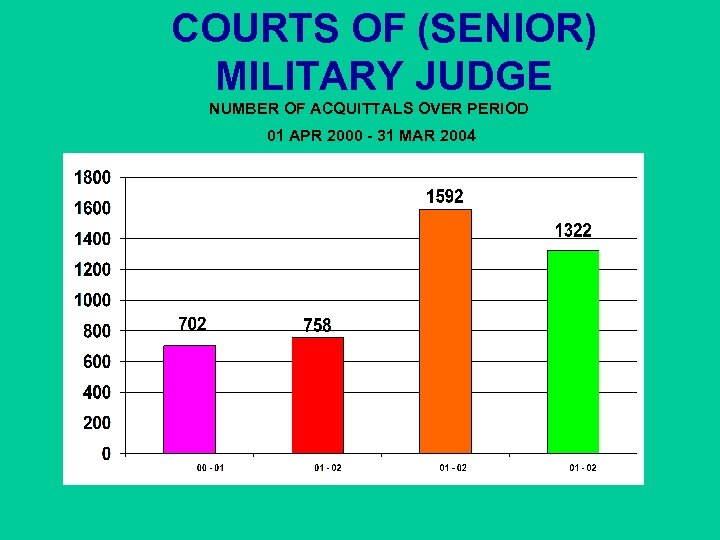 COURTS OF (SENIOR) MILITARY JUDGE NUMBER OF ACQUITTALS OVER PERIOD 01 APR 2000 -