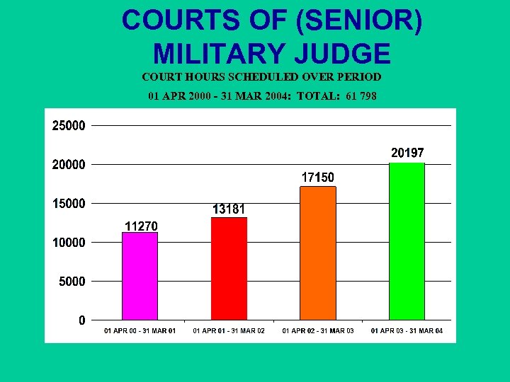 COURTS OF (SENIOR) MILITARY JUDGE COURT HOURS SCHEDULED OVER PERIOD 01 APR 2000 -