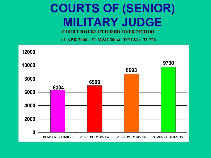 COURTS OF (SENIOR) MILITARY JUDGE COURT HOURS UTILISED OVER PERIOD 01 APR 2000 -