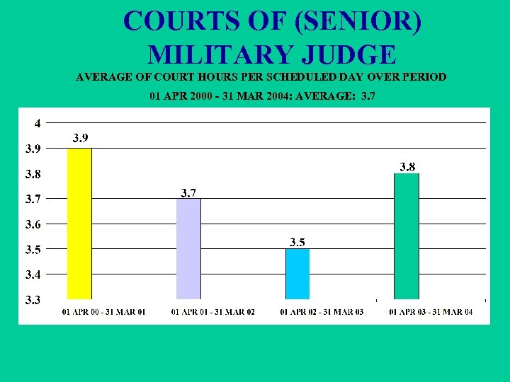 COURTS OF (SENIOR) MILITARY JUDGE AVERAGE OF COURT HOURS PER SCHEDULED DAY OVER PERIOD