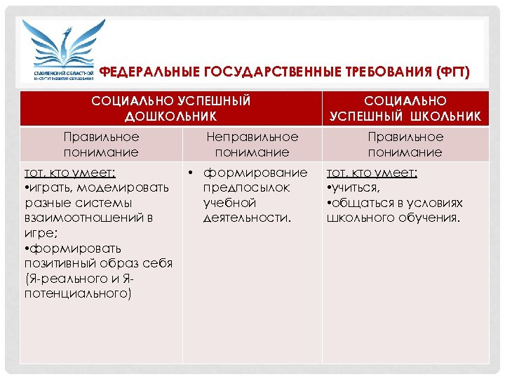 ФЕДЕРАЛЬНЫЕ ГОСУДАРСТВЕННЫЕ ТРЕБОВАНИЯ (ФГТ) СОЦИАЛЬНО УСПЕШНЫЙ ДОШКОЛЬНИК Правильное понимание тот, кто умеет: • играть,