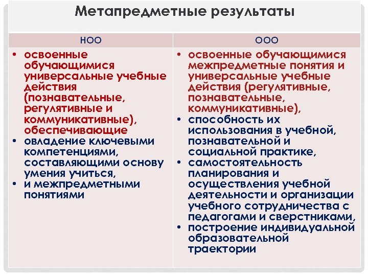 ФГОС НОО И ФГОС ООО - ПРЕЕМСТВЕННОСТЬ И Метапредметные результаты РАЗВИТИЕ НОО ООО •