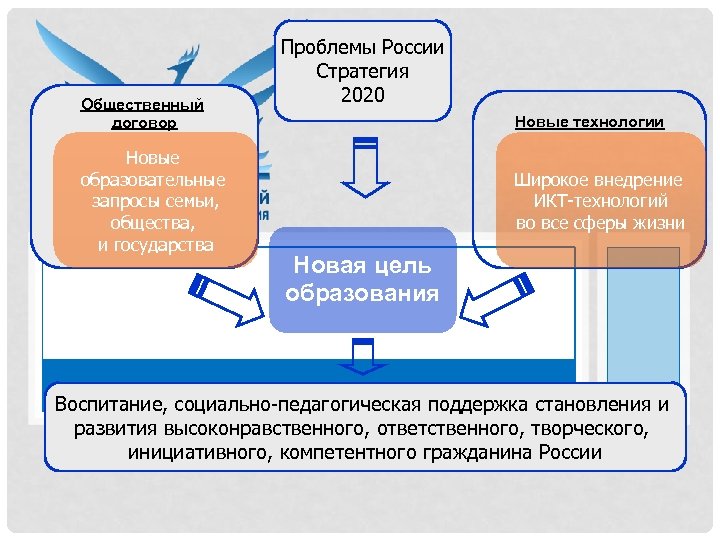 Общественный договор Новые образовательные запросы семьи, общества, и государства Проблемы России Стратегия 2020 Новые