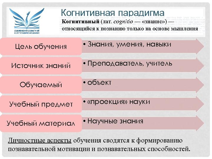 Парадигмы современной школы. Когнитивная парадигма образования. Когнитивно-информационная парадигма. Когнитивно-ориентированная парадигма образования. Когнитивно информационная парадигма в образовании.