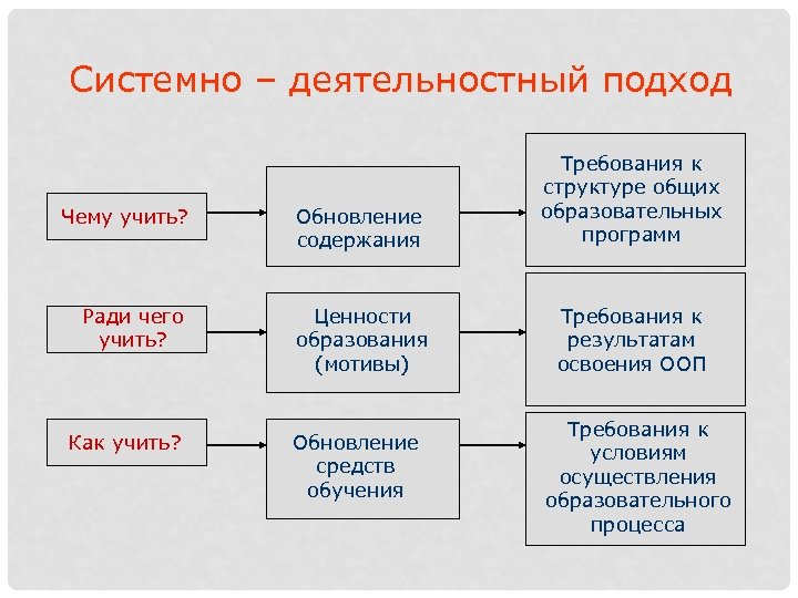Системно – деятельностный подход Чему учить? Ради чего учить? Как учить? Обновление содержания Требования