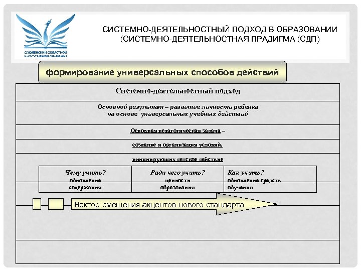 СИСТЕМНО-ДЕЯТЕЛЬНОСТНЫЙ ПОДХОД В ОБРАЗОВАНИИ (СИСТЕМНО-ДЕЯТЕЛЬНОСТНАЯ ПРАДИГМА (СДП) Вектор смещения акцентов нового стандарта формирование универсальных