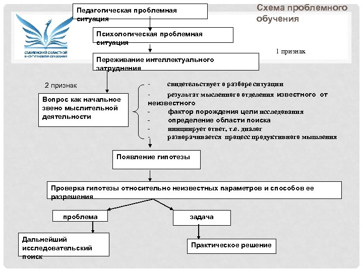 Проблемное обучение схема