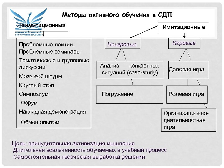 Методы активного обучения в СДП Неимитационные Проблемные лекции Проблемные семинары Тематические и групповые дискуссии