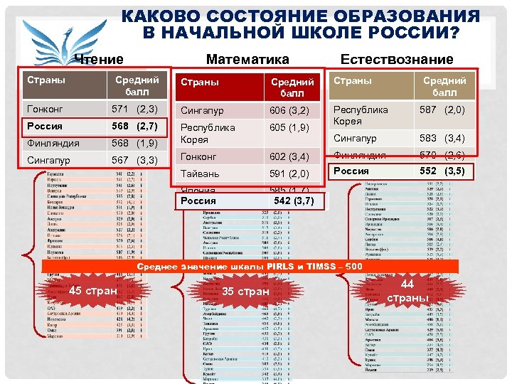 КАКОВО СОСТОЯНИЕ ОБРАЗОВАНИЯ В НАЧАЛЬНОЙ ШКОЛЕ РОССИИ? Математика Чтение Естествознание Страны Средний балл Страны