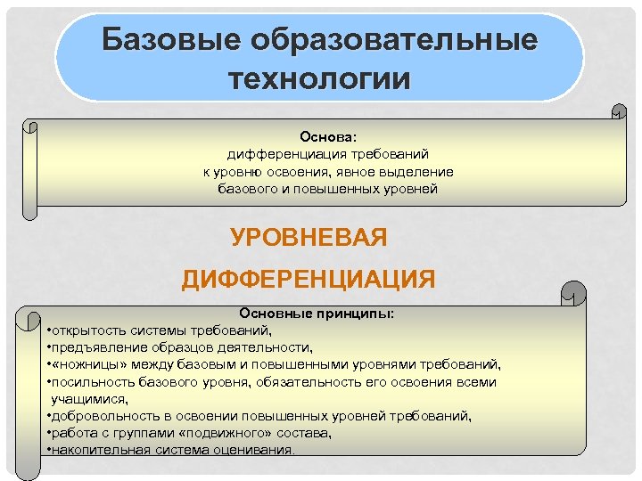 Базовые образовательные технологии Основа: дифференциация требований к уровню освоения, явное выделение базового и повышенных