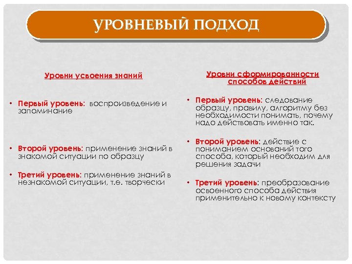 УРОВНЕВЫЙ ПОДХОД Уровни усвоения знаний • Первый уровень: воспроизведение и запоминание • Второй уровень: