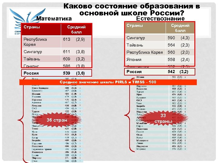 Какова состояние россии. Результаты TIMSS 2019 В России. Каково состояние. TIMSS 2023 8 класс. Международные исследования качества образования TIMSS И PIRLS.