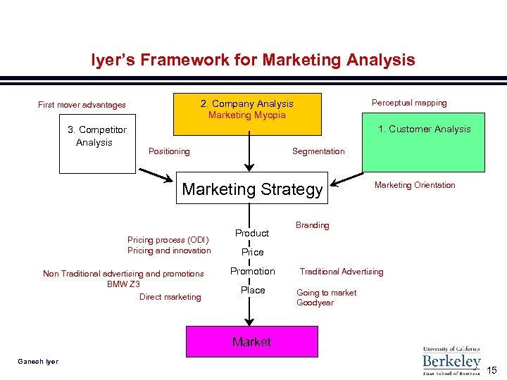 Iyer’s Framework for Marketing Analysis 3. Competitor Analysis Perceptual mapping 2. Company Analysis Marketing