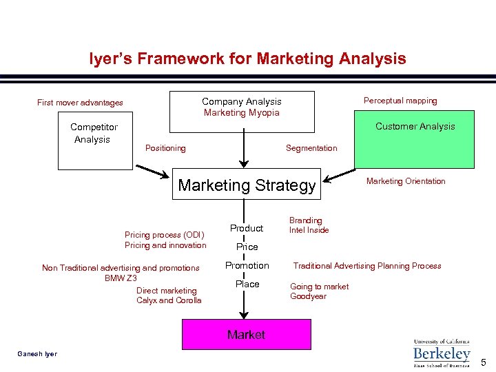 Iyer’s Framework for Marketing Analysis Competitor Analysis Perceptual mapping Company Analysis Marketing Myopia First