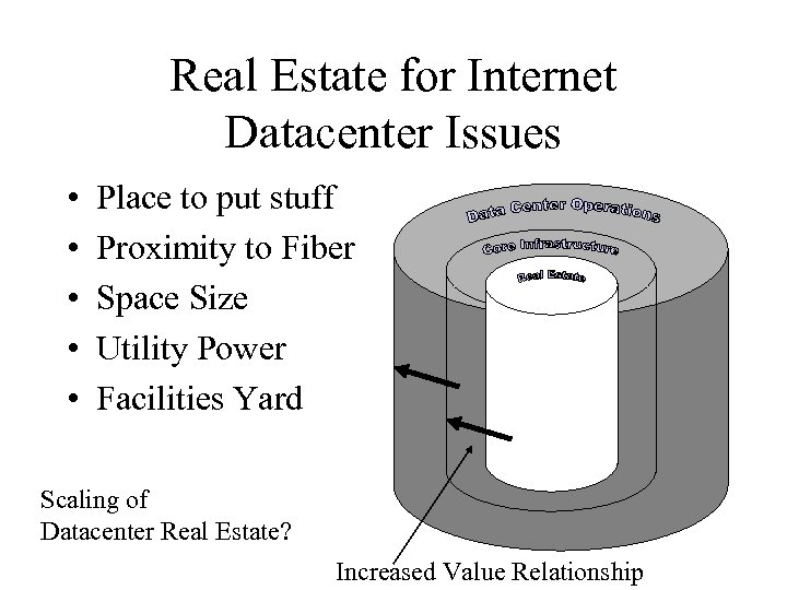 Real Estate for Internet Datacenter Issues • • • Place to put stuff Proximity