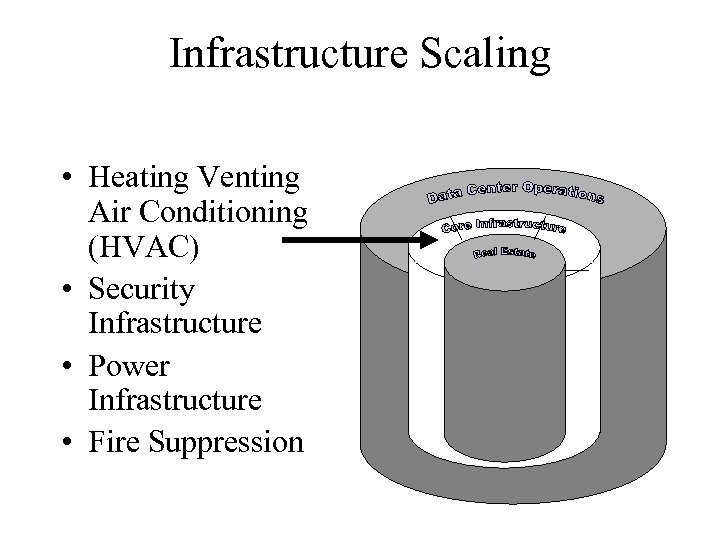 Infrastructure Scaling • Heating Venting Air Conditioning (HVAC) • Security Infrastructure • Power Infrastructure