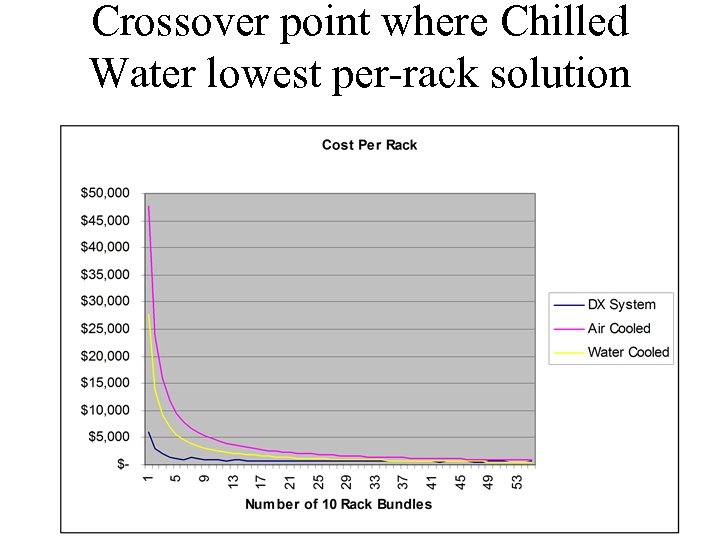 Crossover point where Chilled Water lowest per-rack solution 