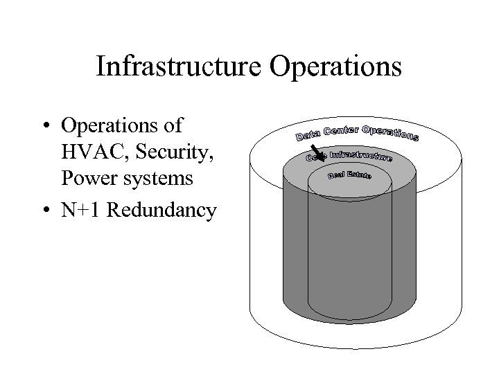 Infrastructure Operations • Operations of HVAC, Security, Power systems • N+1 Redundancy 