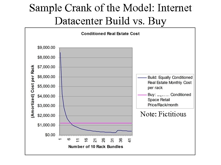 Sample Crank of the Model: Internet Datacenter Build vs. Buy Note: Fictitious 