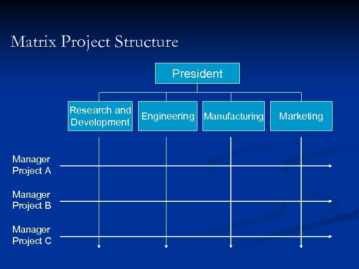 Matrix Project Structure President Research and Engineering Manufacturing Development Manager Project A Manager Project