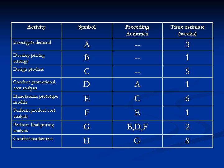 Activity Symbol Preceding Activities Time estimate (weeks) A B --- 3 1 Conduct promotional