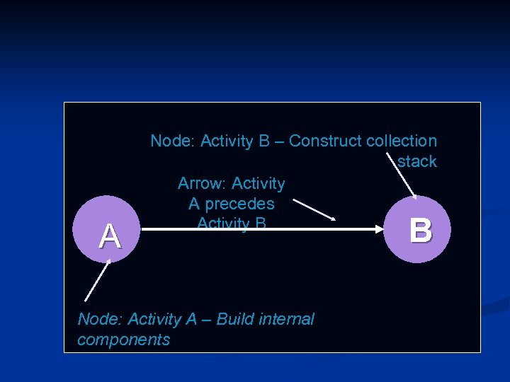A Node: Activity B – Construct collection stack Arrow: Activity A precedes Activity B