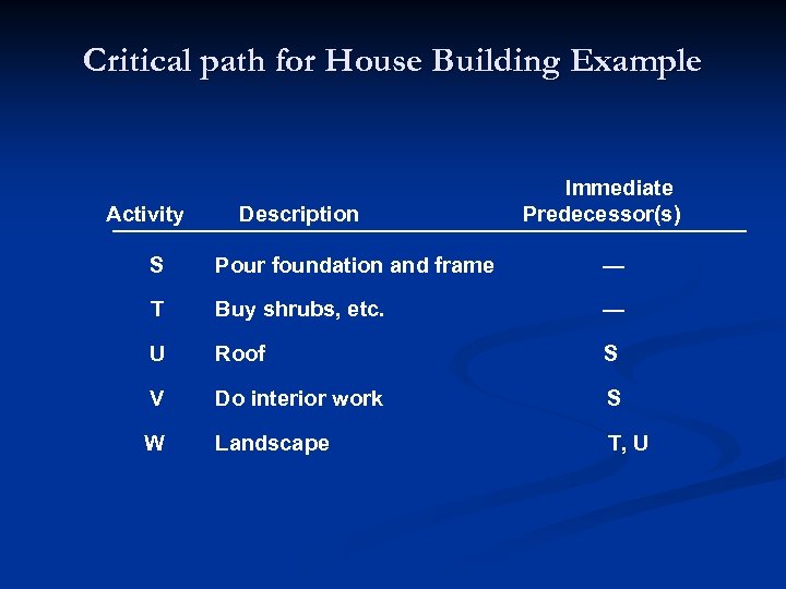 Critical path for House Building Example Activity Description Immediate Predecessor(s) S Pour foundation and