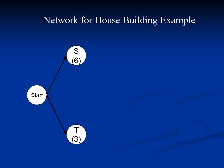 Network for House Building Example S (6) Start T (3) 