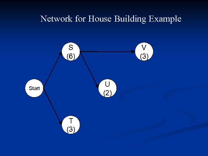 Network for House Building Example S (6) V (3) U (2) Start T (3)