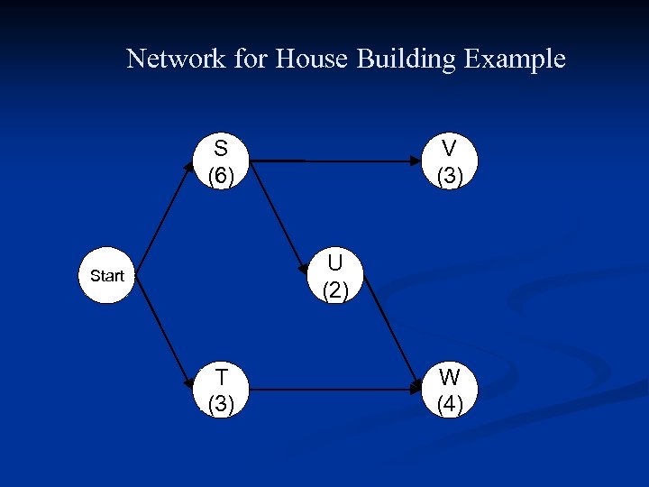 Network for House Building Example S (6) V (3) U (2) Start T (3)