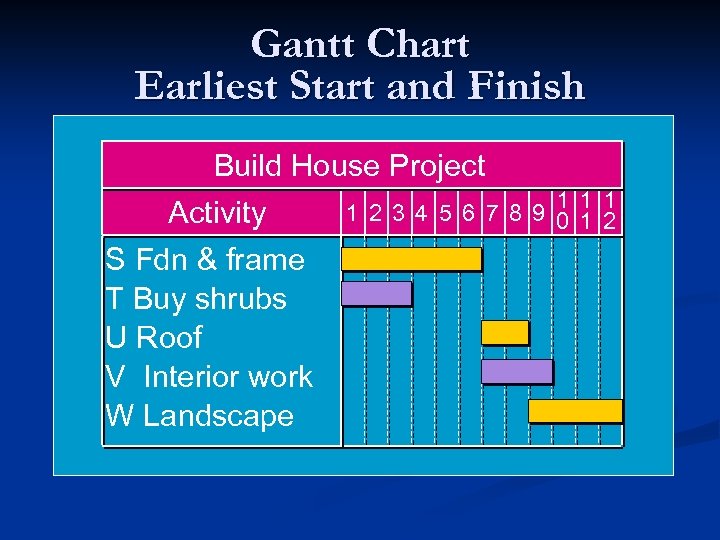 Gantt Chart Earliest Start and Finish Build House Project Activity S Fdn & frame