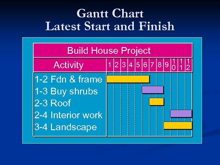 Gantt Chart Latest Start and Finish Build House Project Activity 1 -2 Fdn &