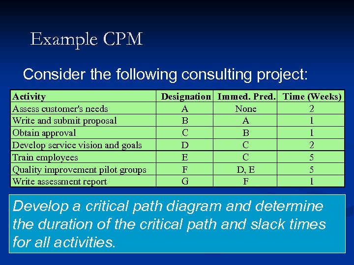 Example CPM Consider the following consulting project: Activity Assess customer's needs Write and submit