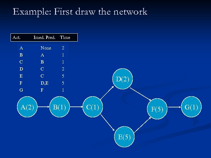Example: First draw the network Act. Imed. Pred. Time A B C D E