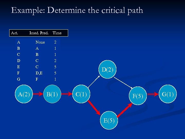 Example: Determine the critical path Act. Imed. Pred. Time A B C D E