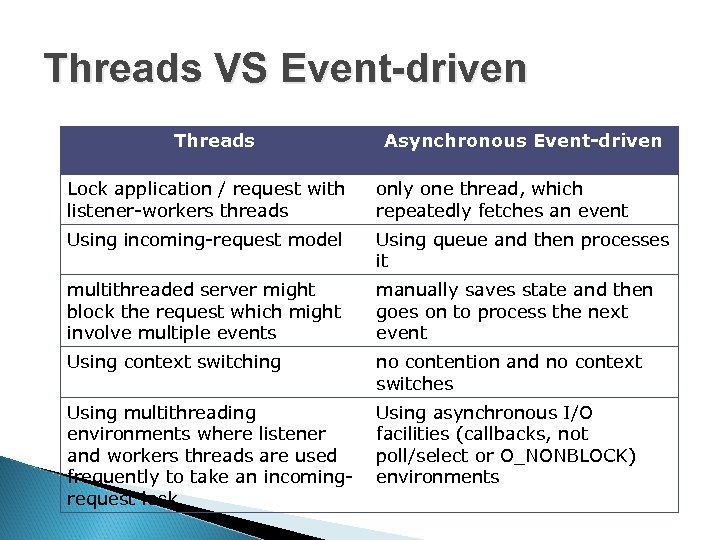 Threads VS Event-driven Threads Asynchronous Event-driven Lock application / request with listener-workers threads only