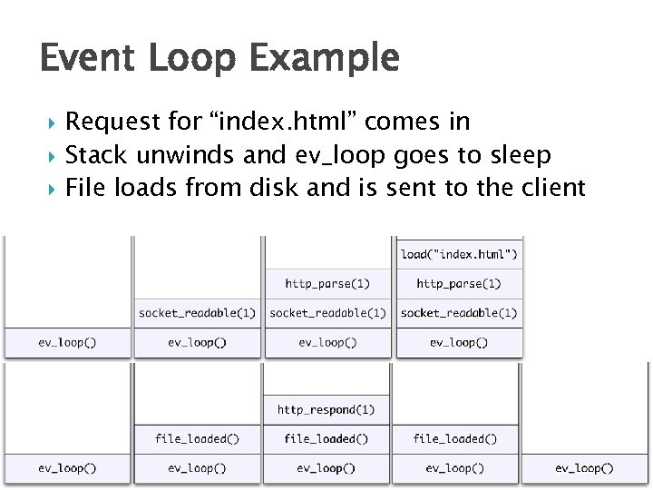 Event Loop Example Request for “index. html” comes in Stack unwinds and ev_loop goes