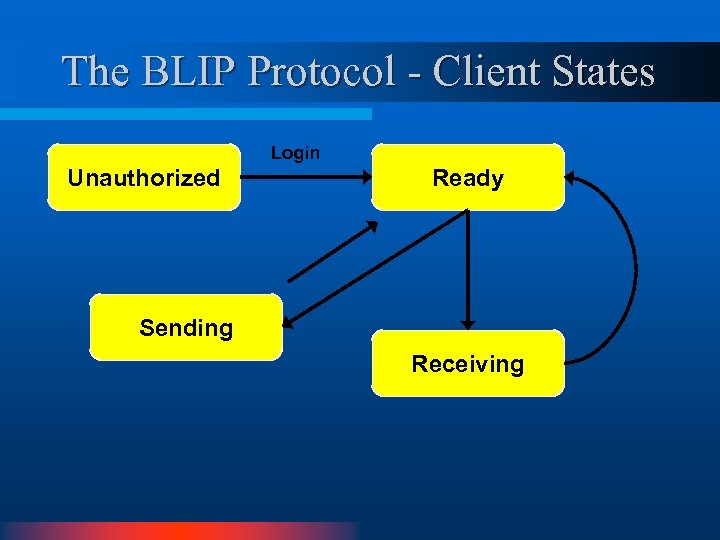 The BLIP Protocol - Client States Login Unauthorized Ready Sending Receiving 