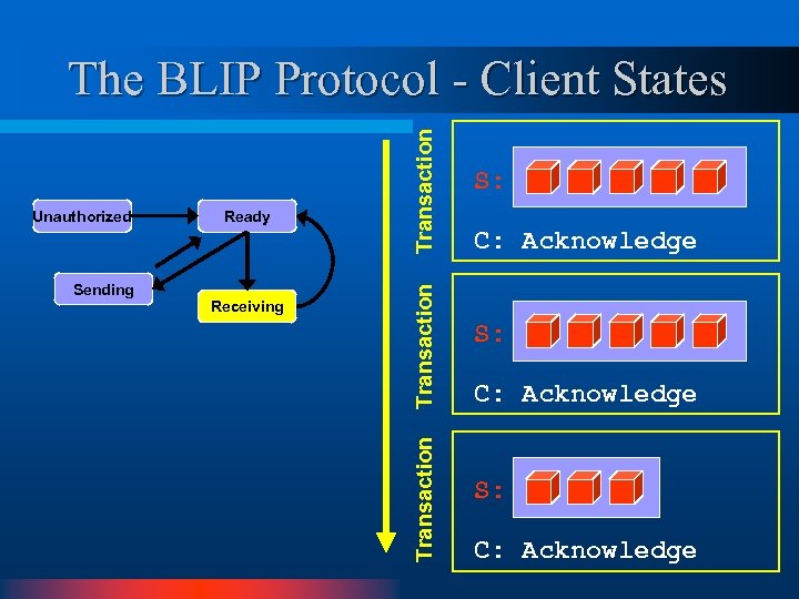 Sending Receiving Transaction Ready Transaction Unauthorized Transaction The BLIP Protocol - Client States S: