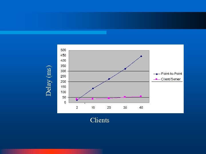 Clients Delay (ms) 