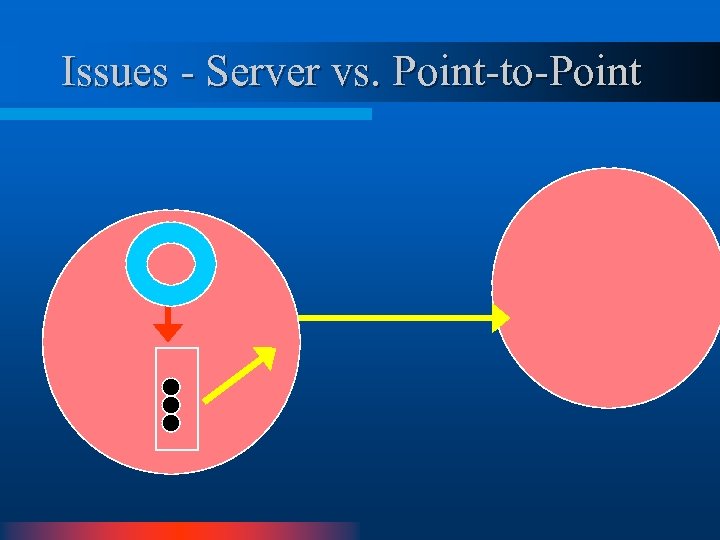 Issues - Server vs. Point-to-Point 