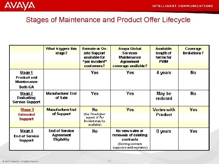 Stages of Maintenance and Product Offer Lifecycle © 2007 Avaya Inc. All rights reserved.