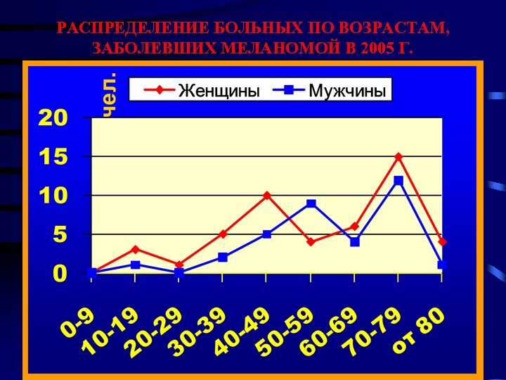 РАСПРЕДЕЛЕНИЕ БОЛЬНЫХ ПО ВОЗРАСТАМ, ЗАБОЛЕВШИХ МЕЛАНОМОЙ В 2005 Г. 