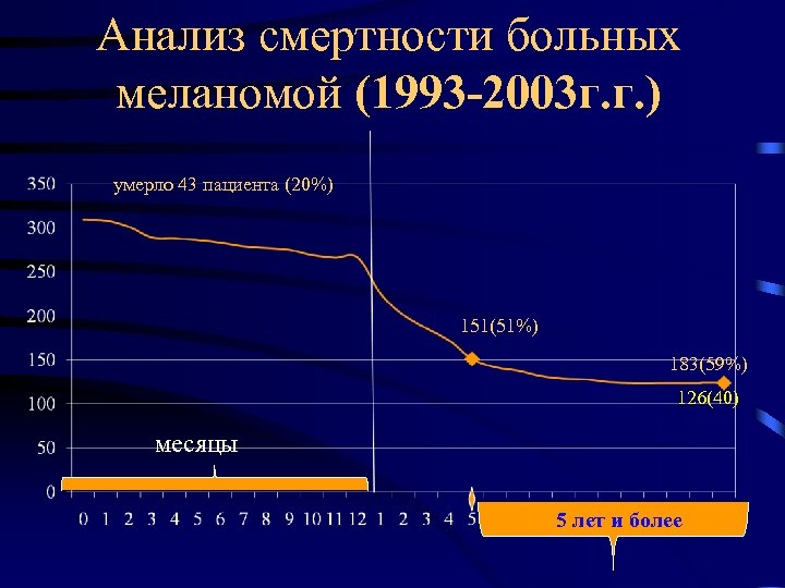 Анализ смертности больных меланомой (1993 -2003 г. г. ) умерло 43 пациента (20%) 151(51%)