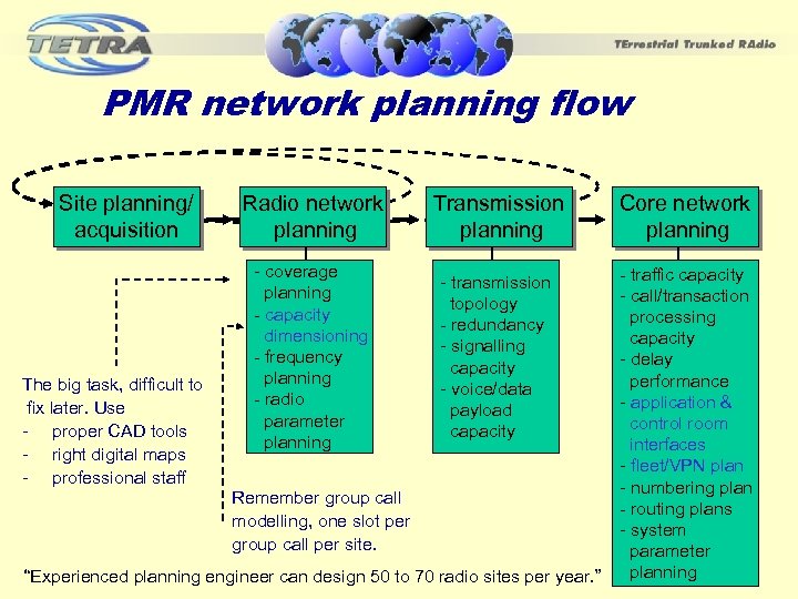 PMR network planning flow Site planning/ acquisition The big task, difficult to fix later.