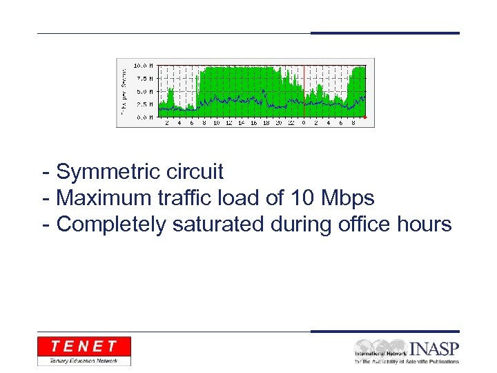 - Symmetric circuit - Maximum traffic load of 10 Mbps - Completely saturated during