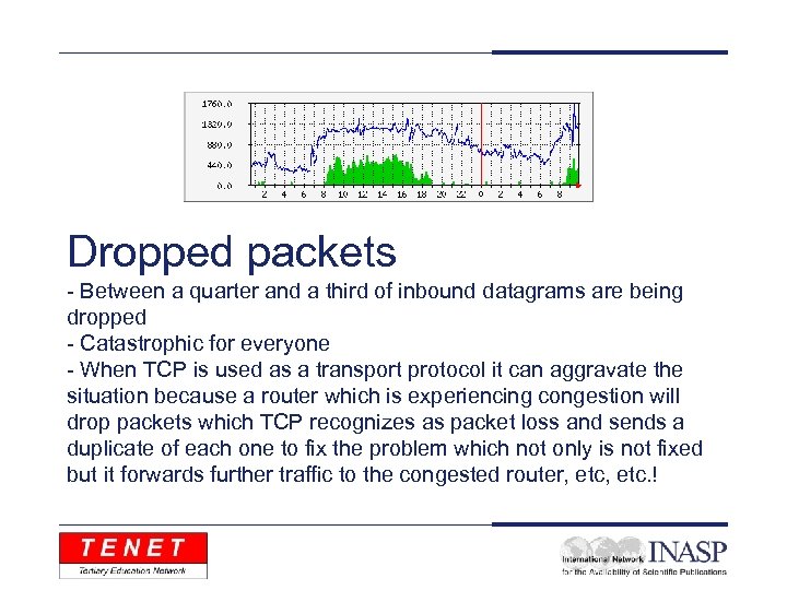 Dropped packets - Between a quarter and a third of inbound datagrams are being