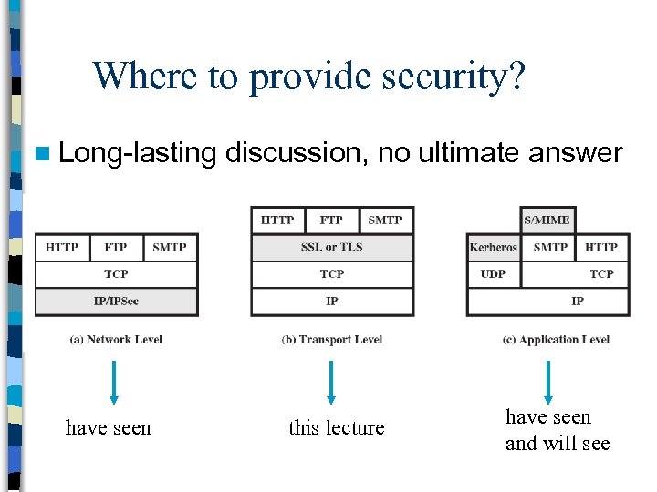 Where to provide security? n Long-lasting have seen discussion, no ultimate answer this lecture